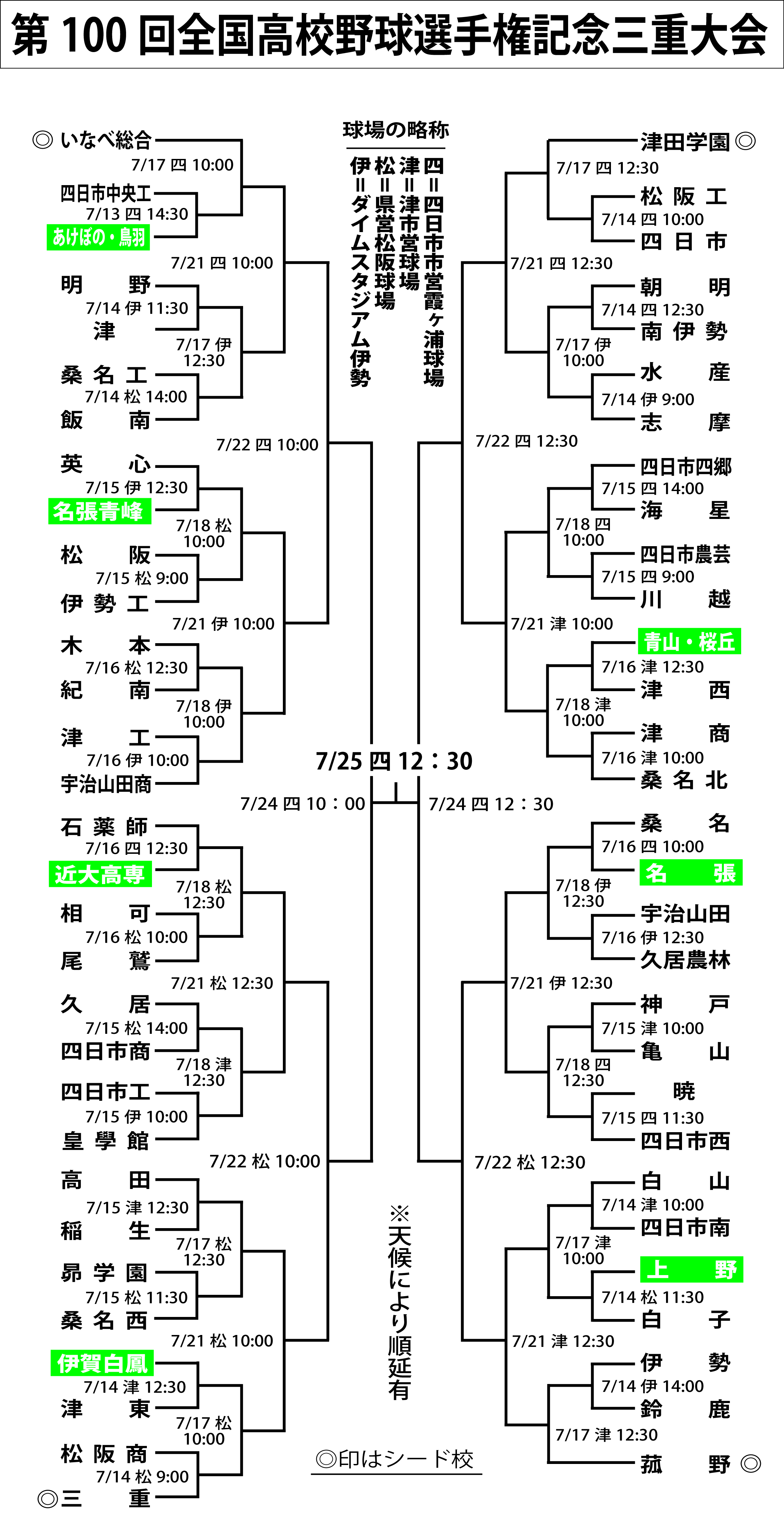 高校野球 三重大会の組み合わせ決定 13日開幕 伊賀タウン情報 You