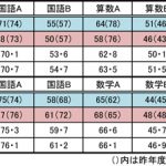 全国学力テスト結果 名張小6全項目で全国平均下回る 伊賀・名張両市
