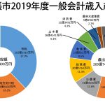 269億円の当初予算案 過去10年で2番目の規模 名張市
