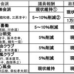 議員報酬 4会派「削減すべき」 名張・議会改革検討委