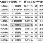 名張市が国保税率13年ぶり引き上げへ 年1・4万円増 3億円の財源不足で