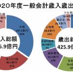 伊賀市の当初予算案 一般会計426億円