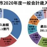 過去最大281億円 名張市一般会計予算案