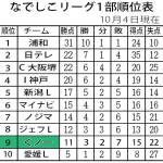 くノ一 今季初の本拠地戦 11日に上野でジェフL戦