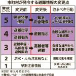 避難情報分かりやすく ガイドラインが改定