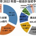 当初予算案4年ぶり増 総額435億円 伊賀市一般会計
