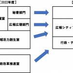 推進室2つ新設へ DXとシティープロモーション 名張市の組織見直し