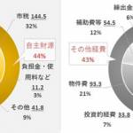 一般会計451億円 伊賀市当初予算案