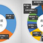 一般会計292億円 名張市の当初予算案 過去最大規模