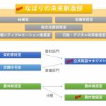 「なばりの未来創造部」新設へ 名張市の組織再編