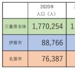 2050年の人口 伊賀市6万人、名張市5万人 国立研究所が推計