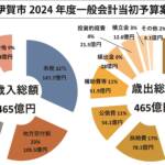 伊賀市当初予算案 一般会計465億円 合併以降で最大規模