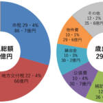 名張市新年度予算案、一般会計294億円 「振興税」廃止も過去最大