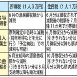 4万円の定額減税6月から 便乗還付金詐欺に注意を