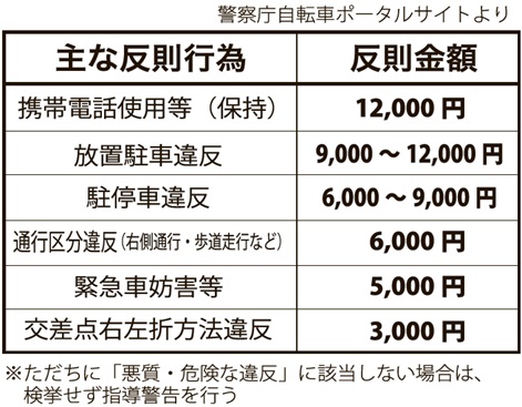 自転車の違反にも「青切符」 4月から 16歳以上対象に