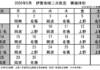 6月の実施体制発表 伊賀地域の二次救急